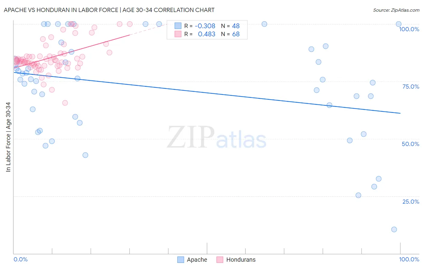 Apache vs Honduran In Labor Force | Age 30-34