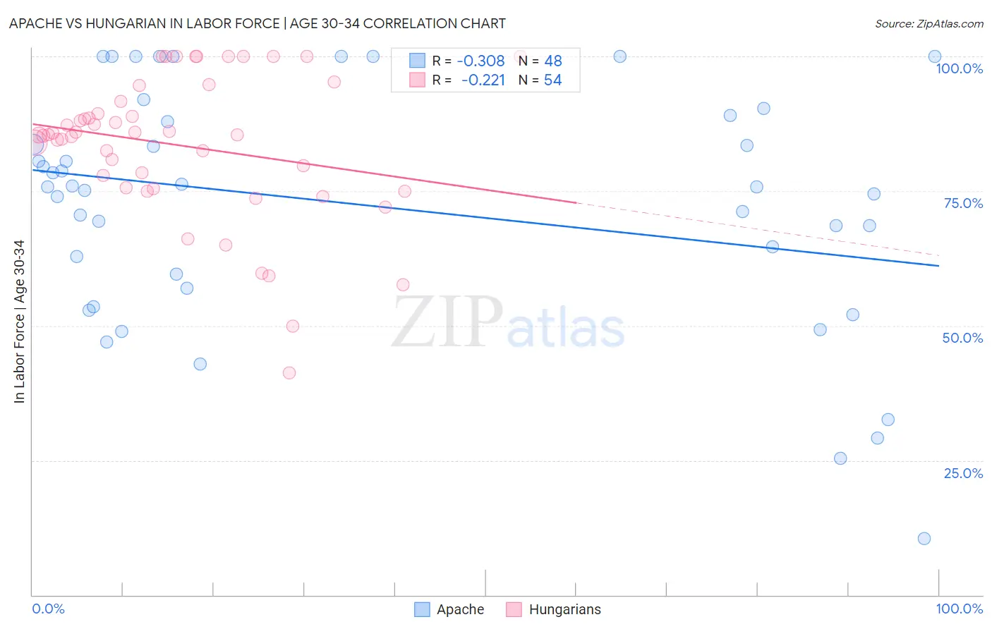 Apache vs Hungarian In Labor Force | Age 30-34