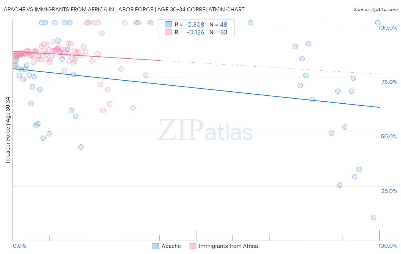 Apache vs Immigrants from Africa In Labor Force | Age 30-34