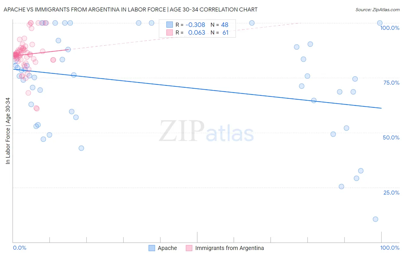 Apache vs Immigrants from Argentina In Labor Force | Age 30-34