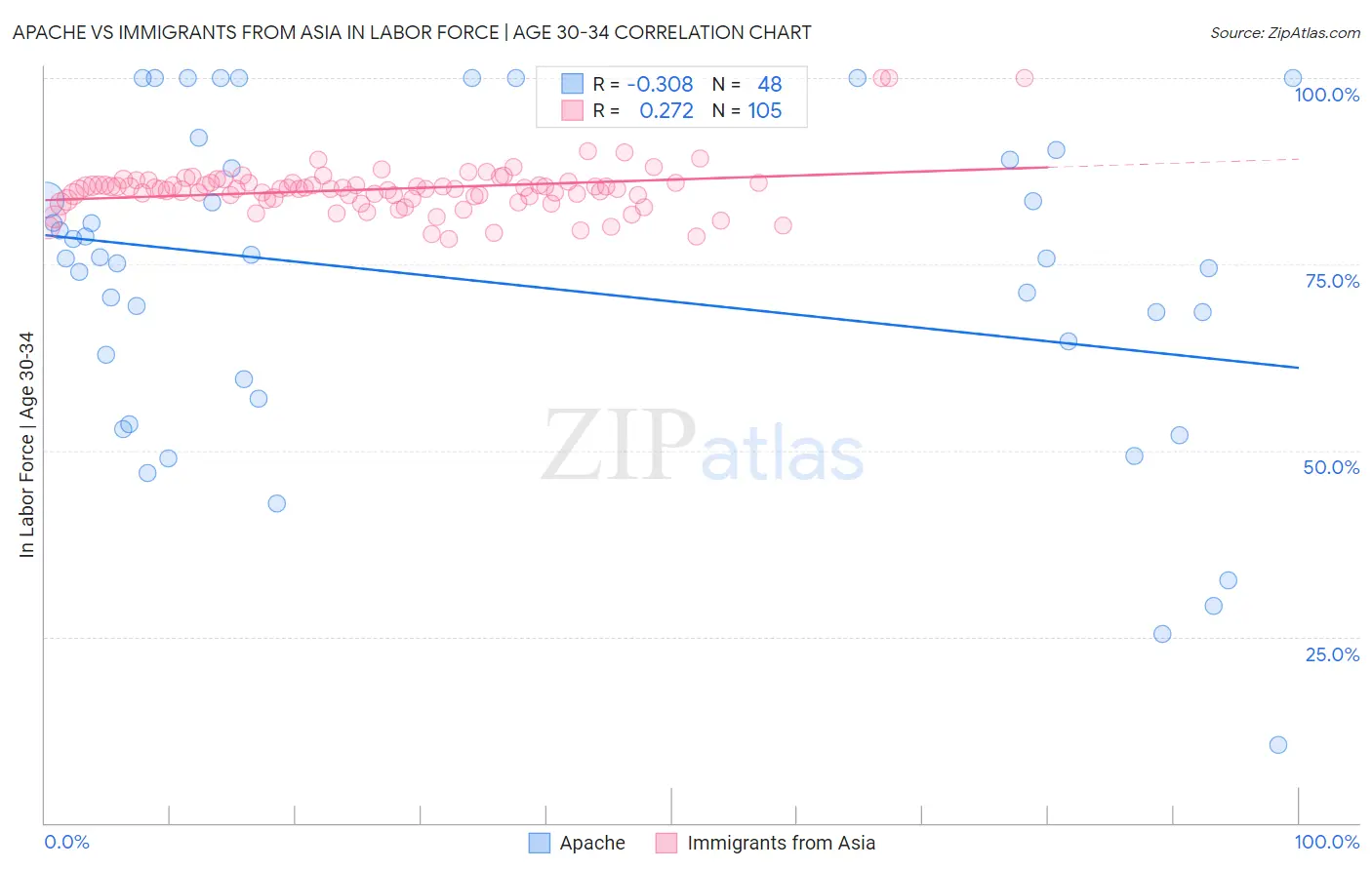 Apache vs Immigrants from Asia In Labor Force | Age 30-34