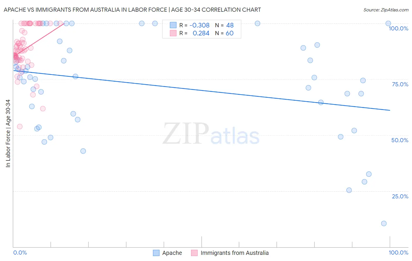 Apache vs Immigrants from Australia In Labor Force | Age 30-34