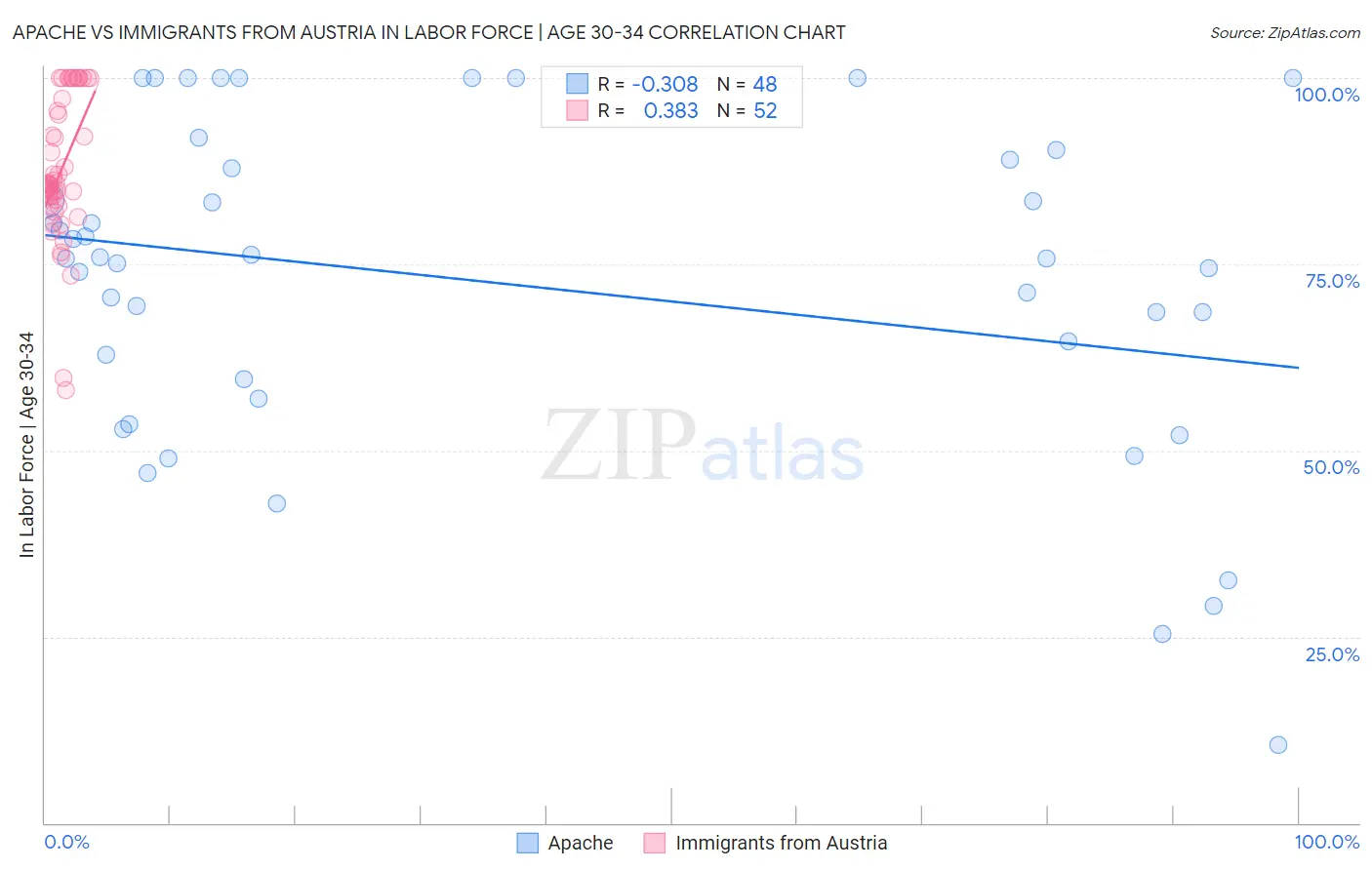 Apache vs Immigrants from Austria In Labor Force | Age 30-34