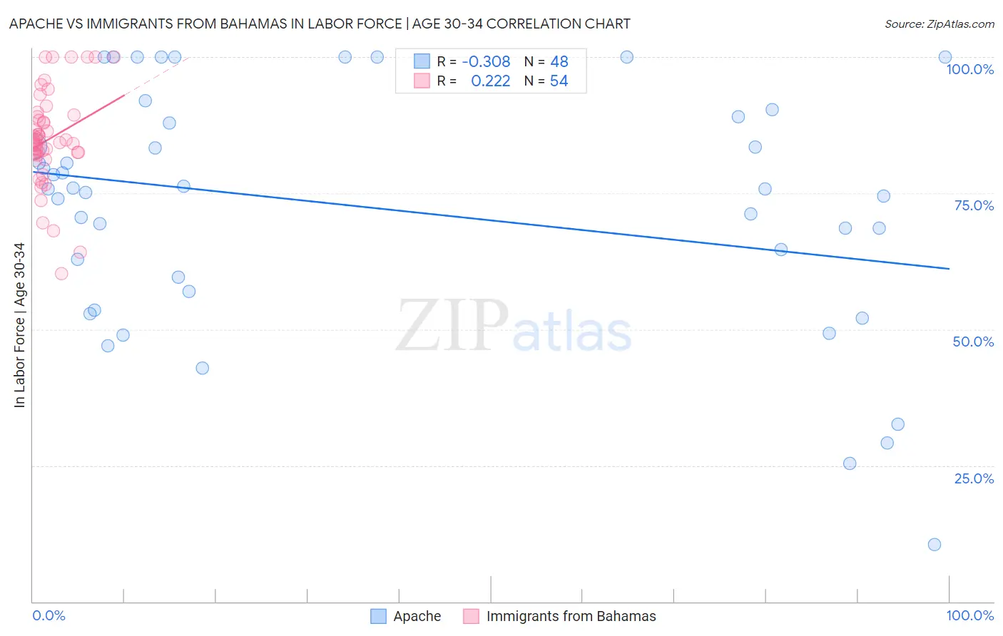 Apache vs Immigrants from Bahamas In Labor Force | Age 30-34