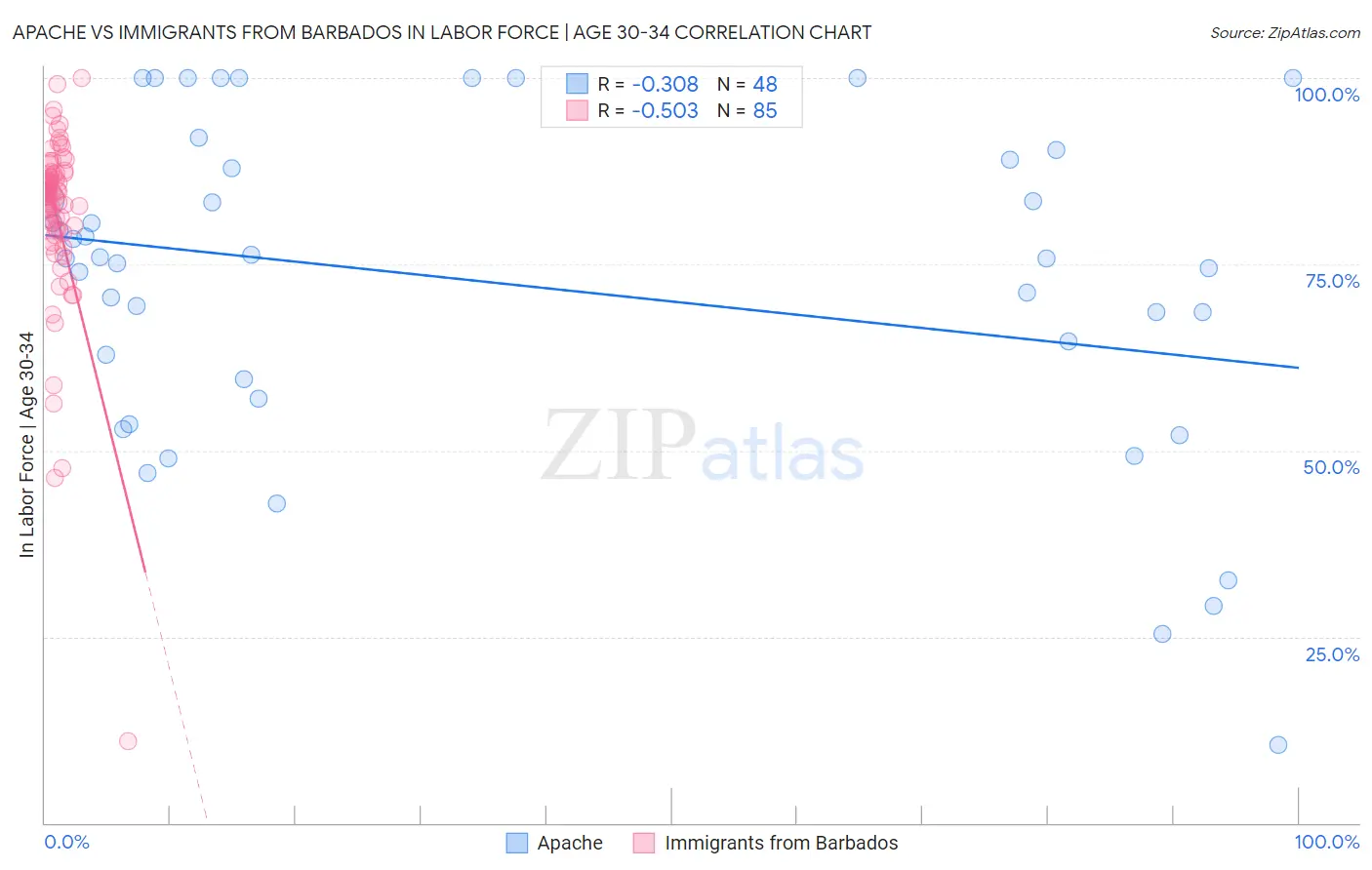 Apache vs Immigrants from Barbados In Labor Force | Age 30-34