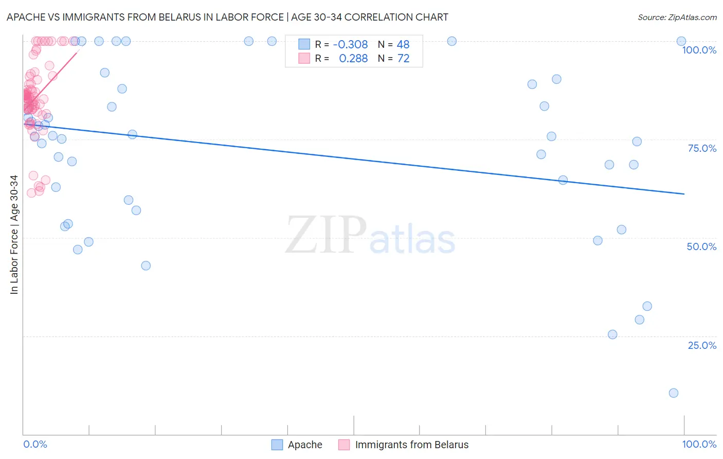 Apache vs Immigrants from Belarus In Labor Force | Age 30-34