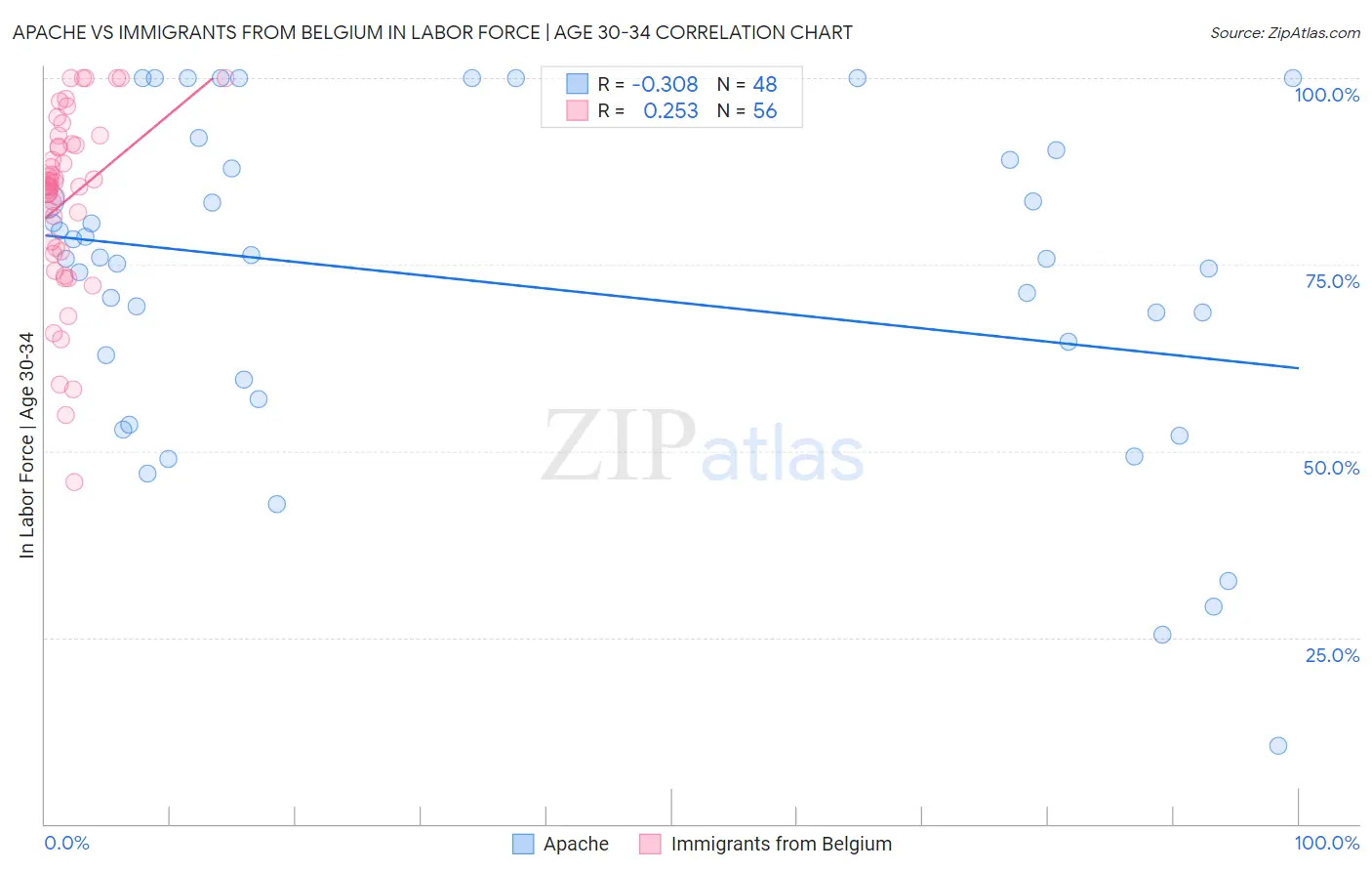 Apache vs Immigrants from Belgium In Labor Force | Age 30-34