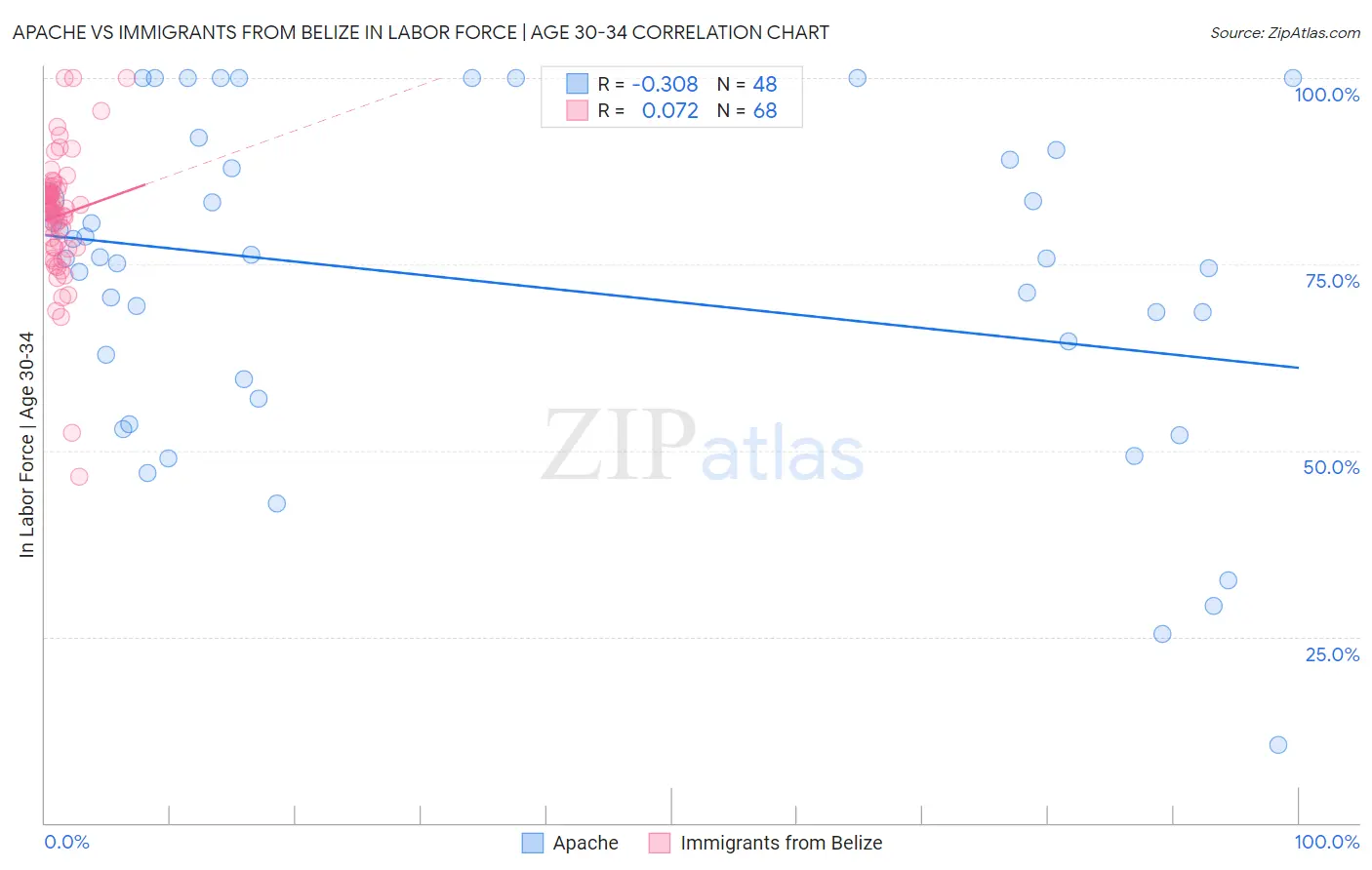 Apache vs Immigrants from Belize In Labor Force | Age 30-34