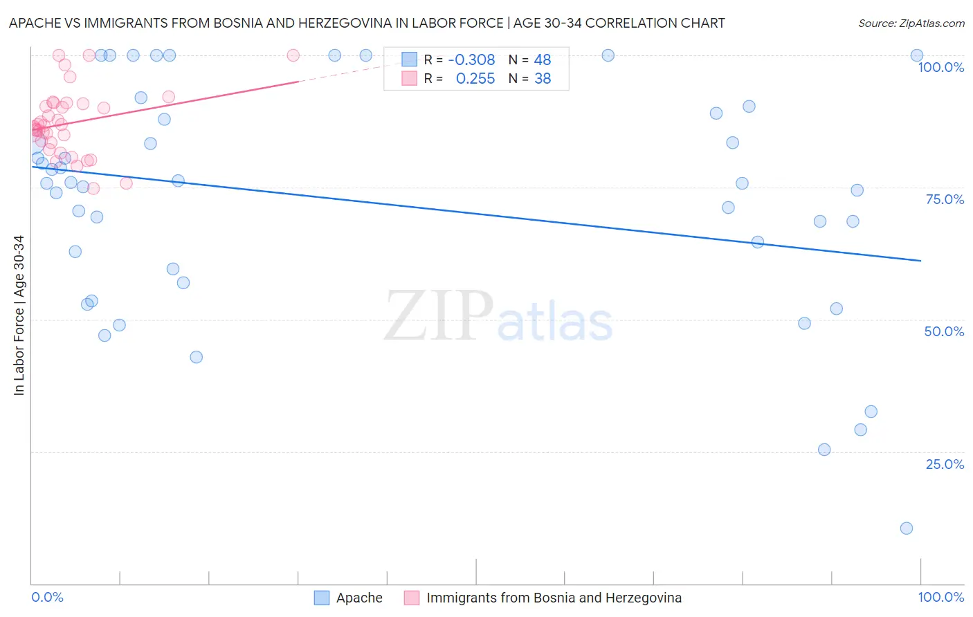 Apache vs Immigrants from Bosnia and Herzegovina In Labor Force | Age 30-34