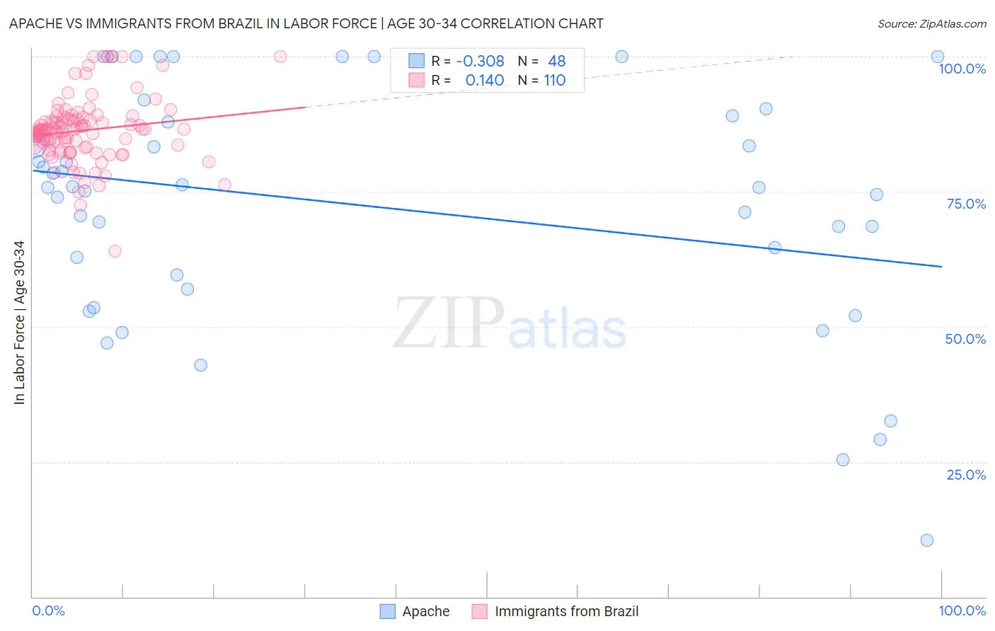 Apache vs Immigrants from Brazil In Labor Force | Age 30-34