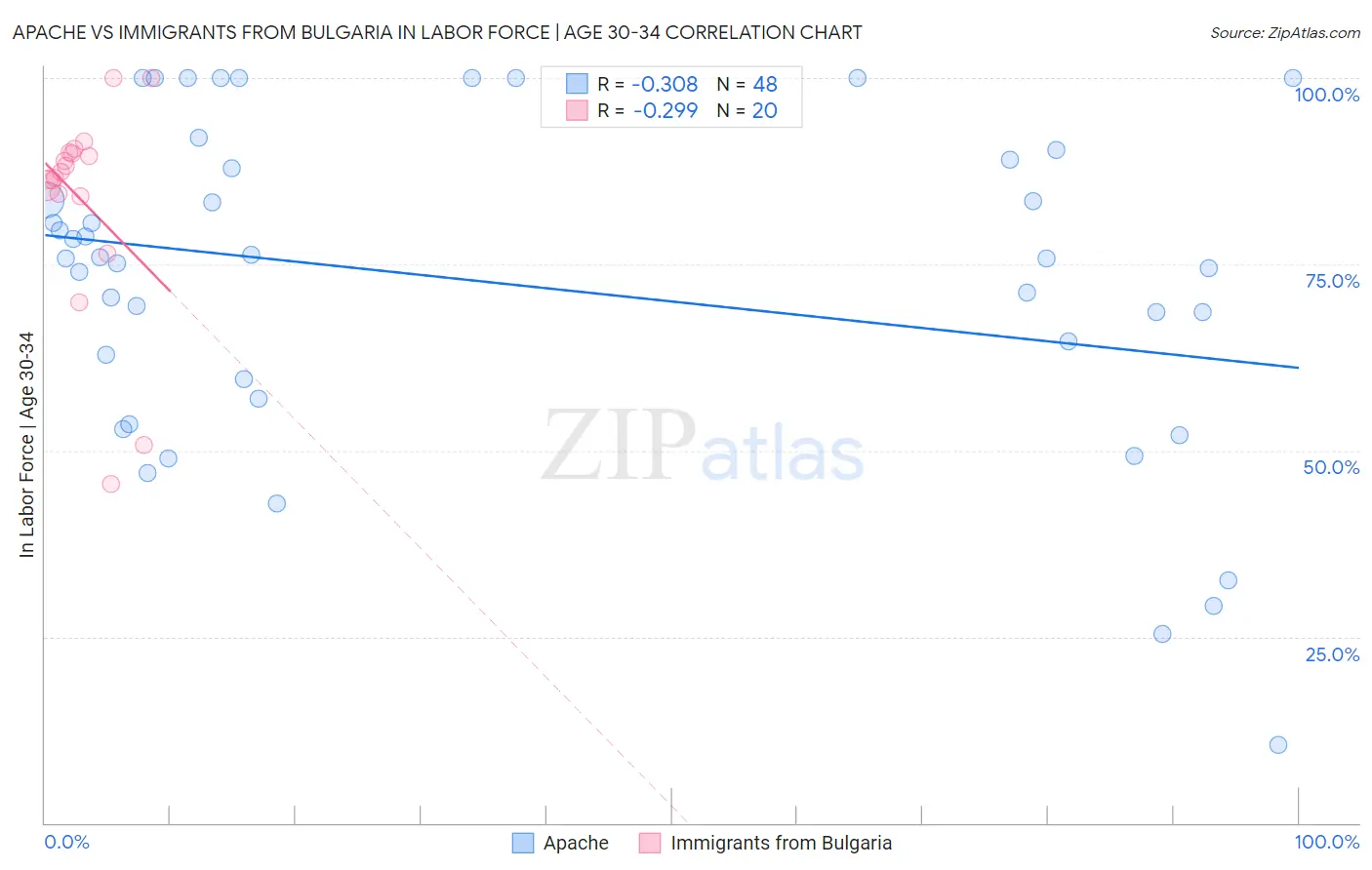 Apache vs Immigrants from Bulgaria In Labor Force | Age 30-34