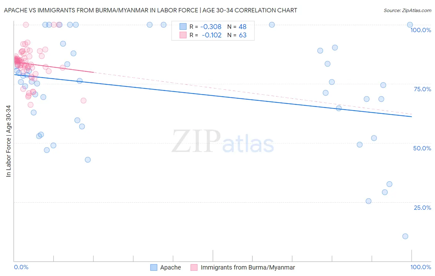 Apache vs Immigrants from Burma/Myanmar In Labor Force | Age 30-34