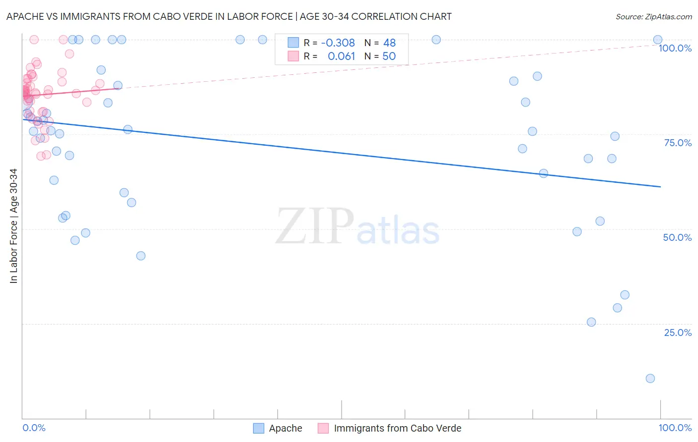 Apache vs Immigrants from Cabo Verde In Labor Force | Age 30-34