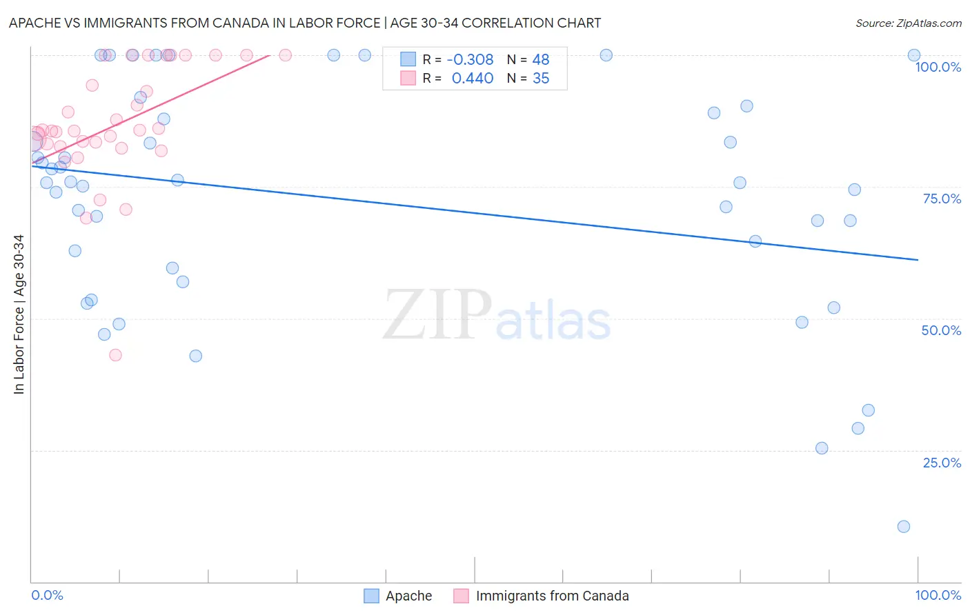 Apache vs Immigrants from Canada In Labor Force | Age 30-34