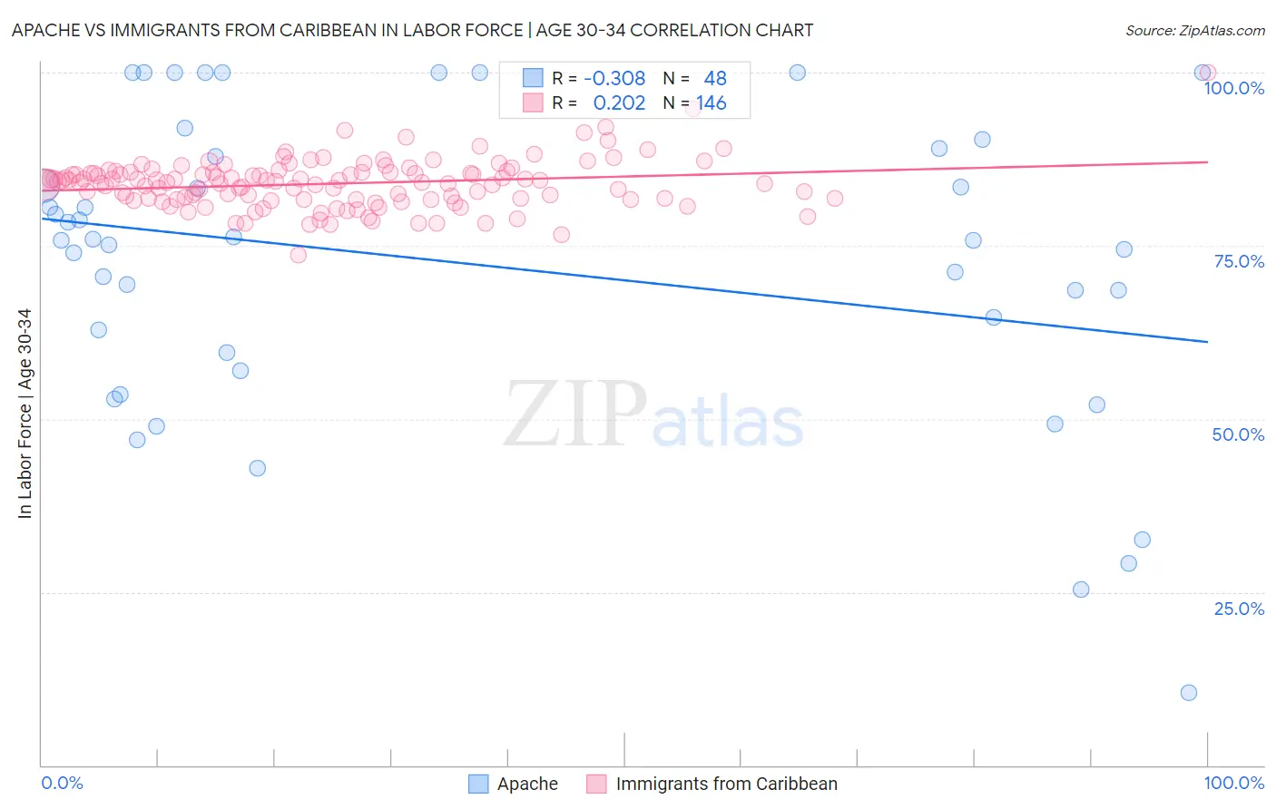 Apache vs Immigrants from Caribbean In Labor Force | Age 30-34