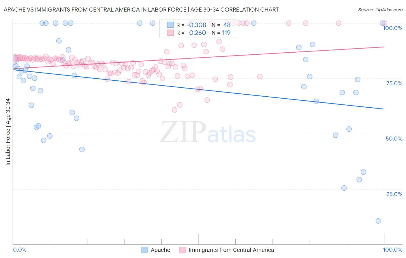 Apache vs Immigrants from Central America In Labor Force | Age 30-34