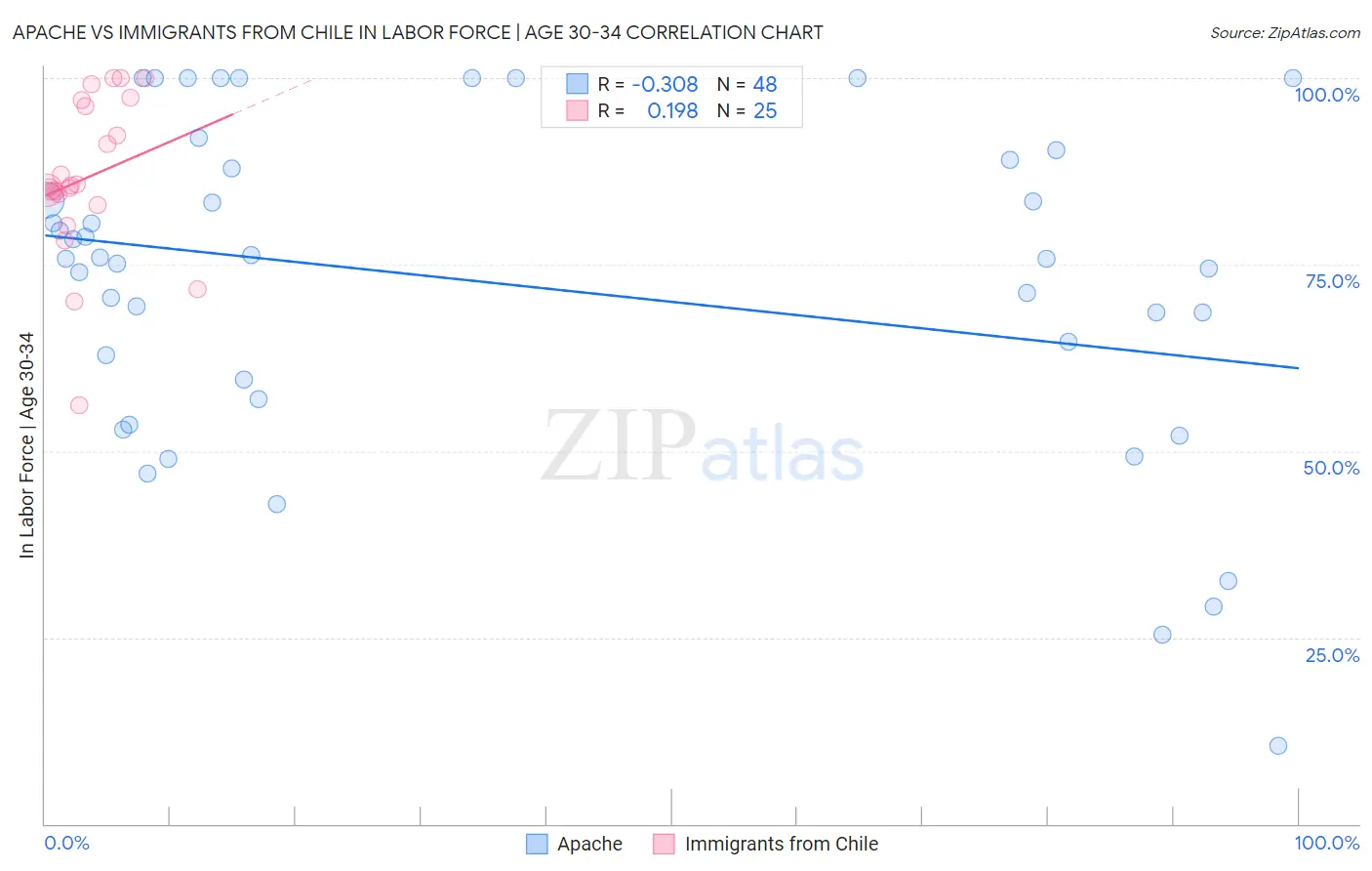 Apache vs Immigrants from Chile In Labor Force | Age 30-34