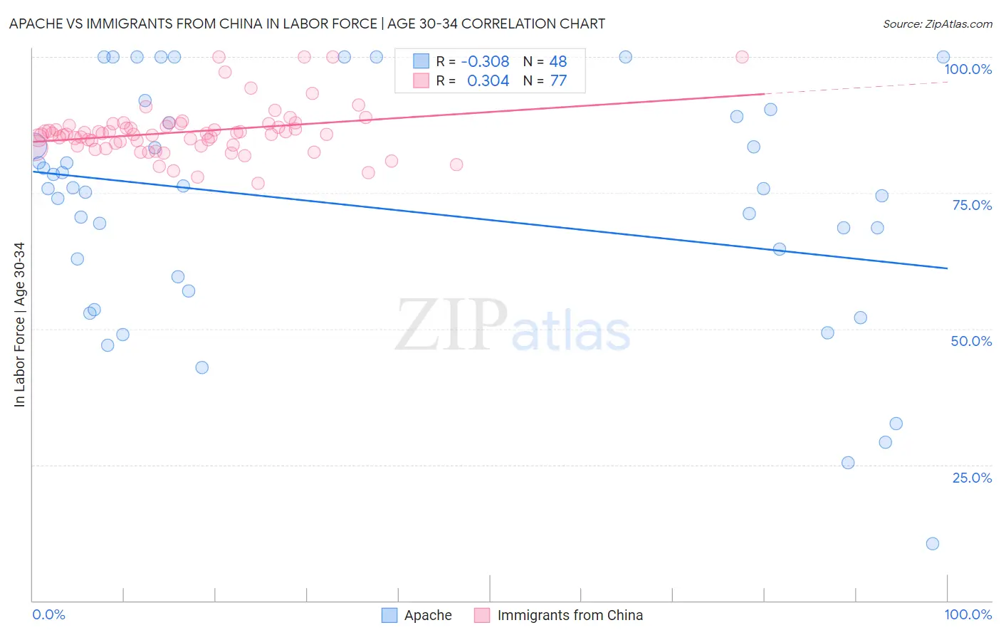 Apache vs Immigrants from China In Labor Force | Age 30-34
