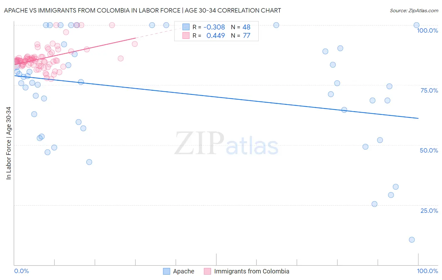 Apache vs Immigrants from Colombia In Labor Force | Age 30-34