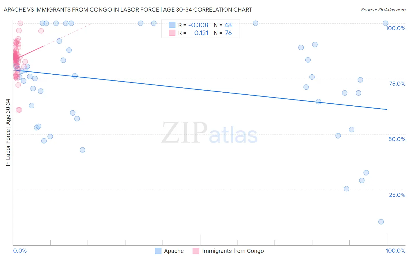 Apache vs Immigrants from Congo In Labor Force | Age 30-34