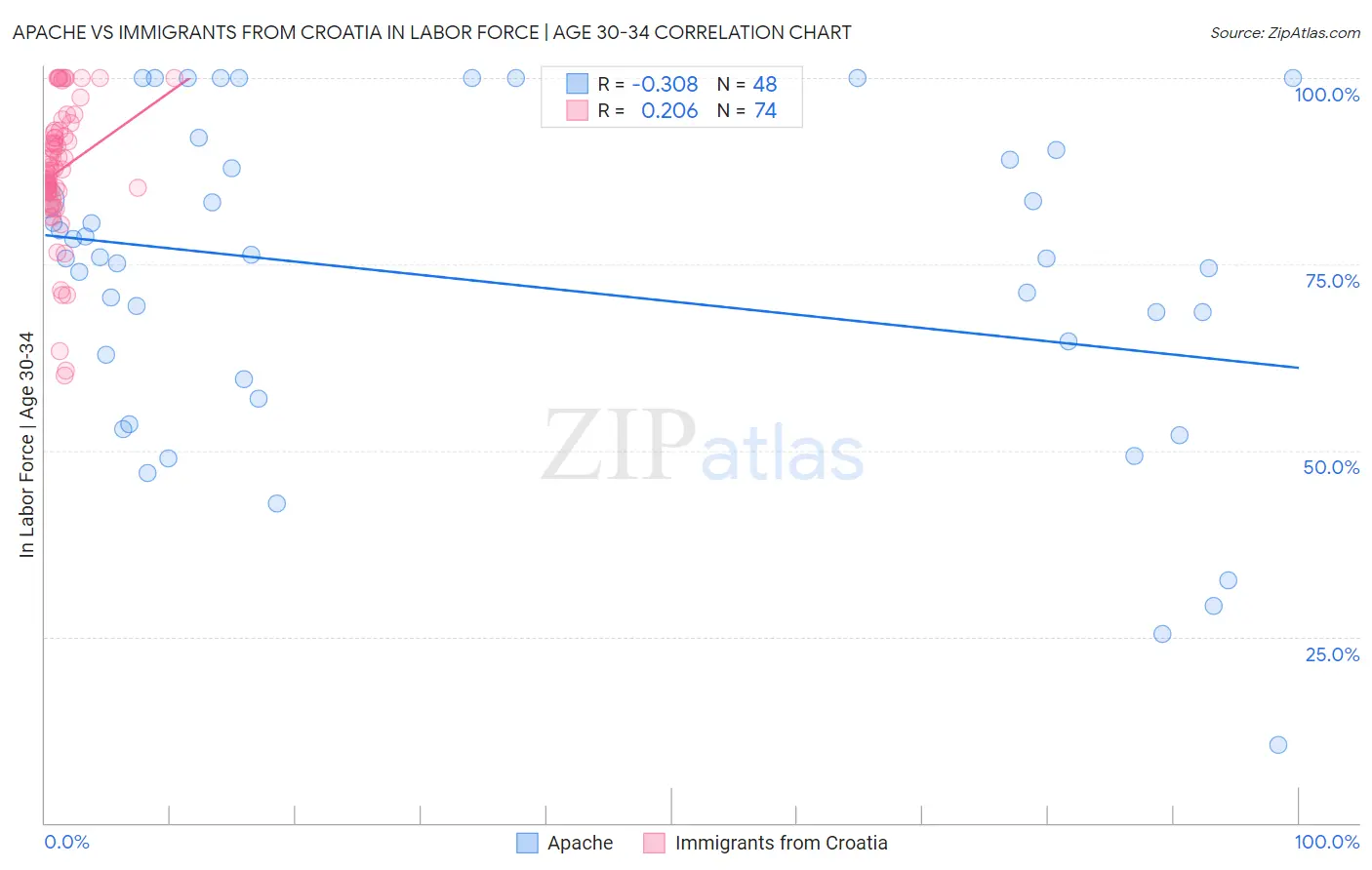 Apache vs Immigrants from Croatia In Labor Force | Age 30-34