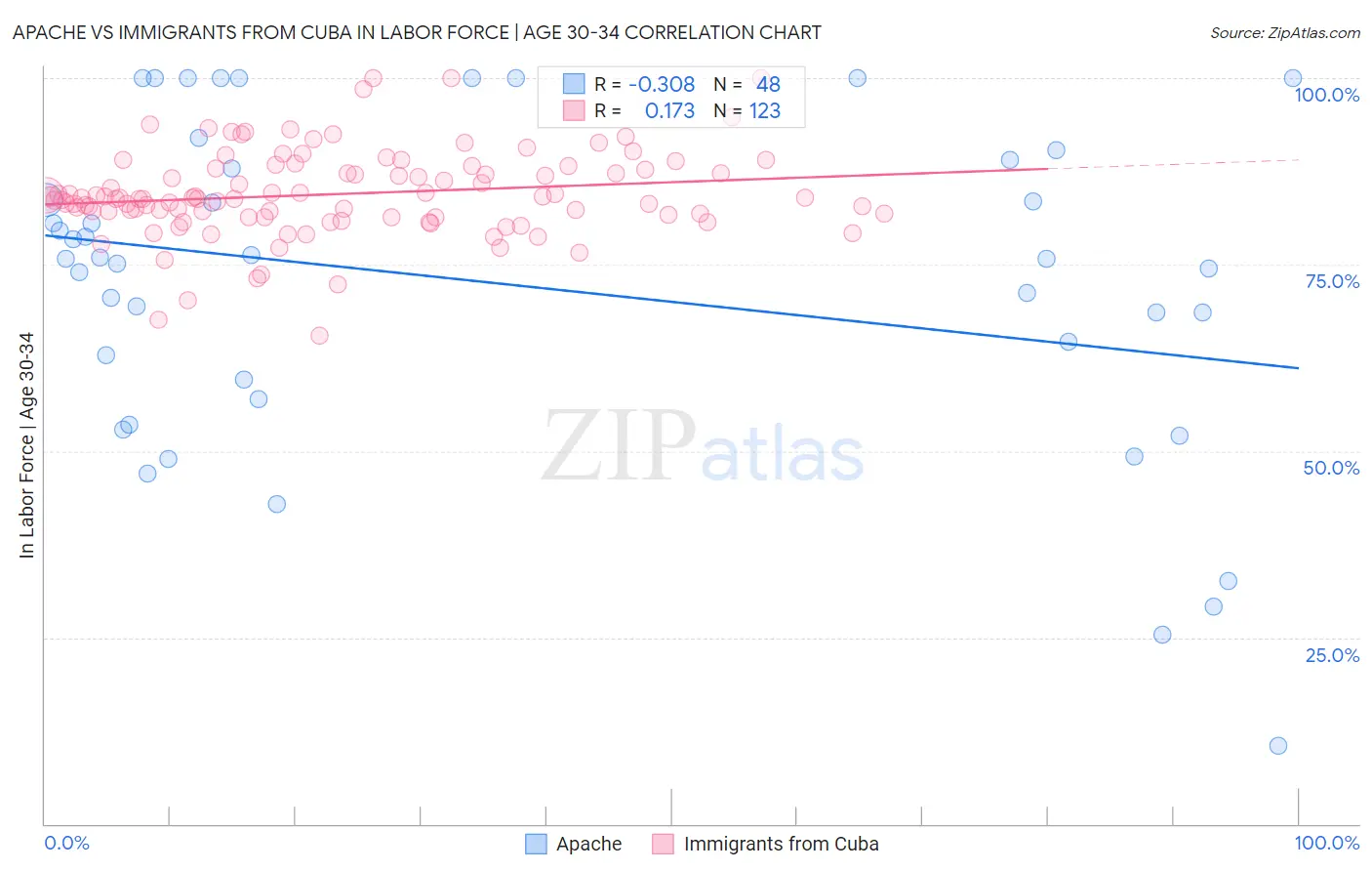 Apache vs Immigrants from Cuba In Labor Force | Age 30-34