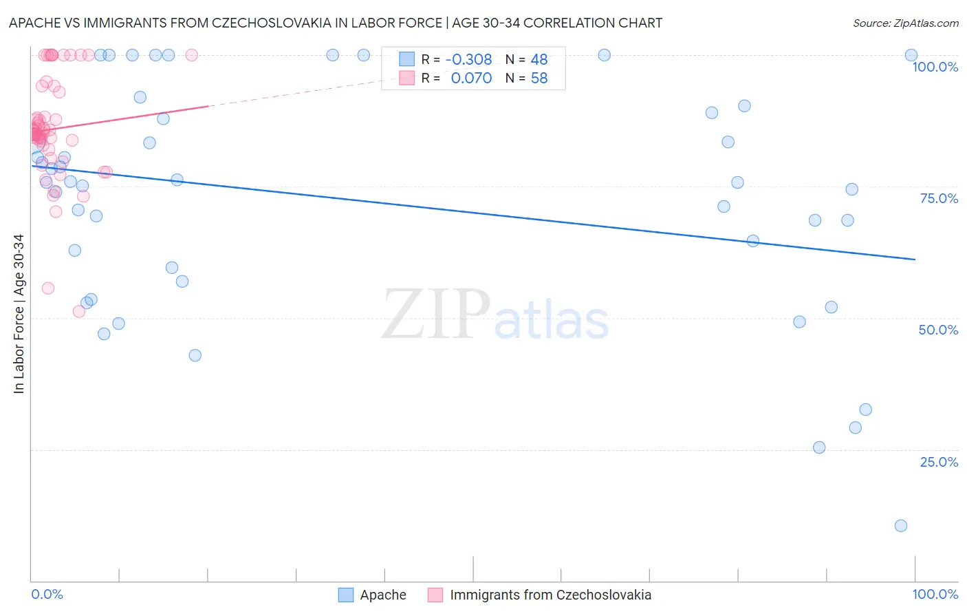 Apache vs Immigrants from Czechoslovakia In Labor Force | Age 30-34