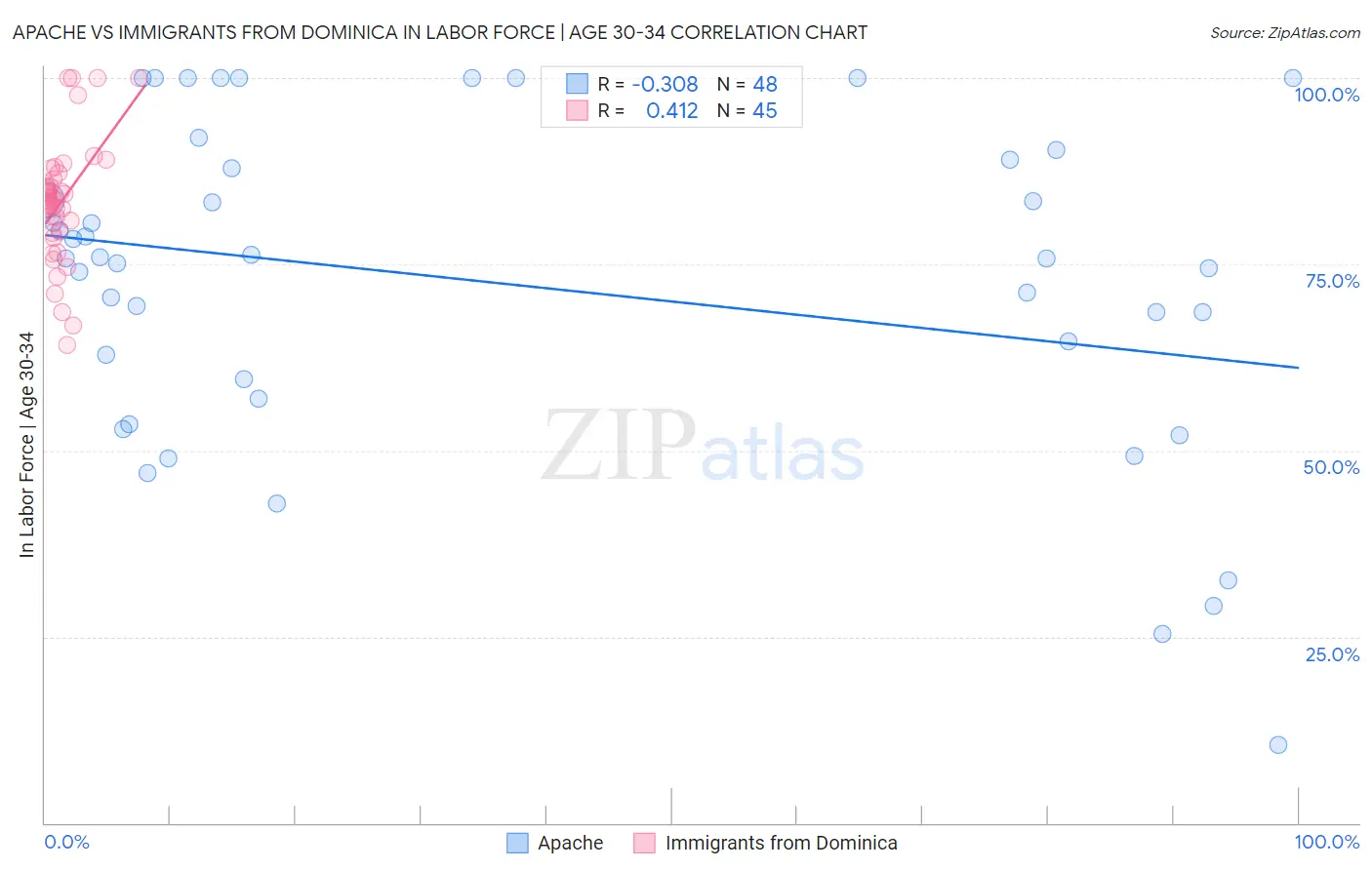Apache vs Immigrants from Dominica In Labor Force | Age 30-34