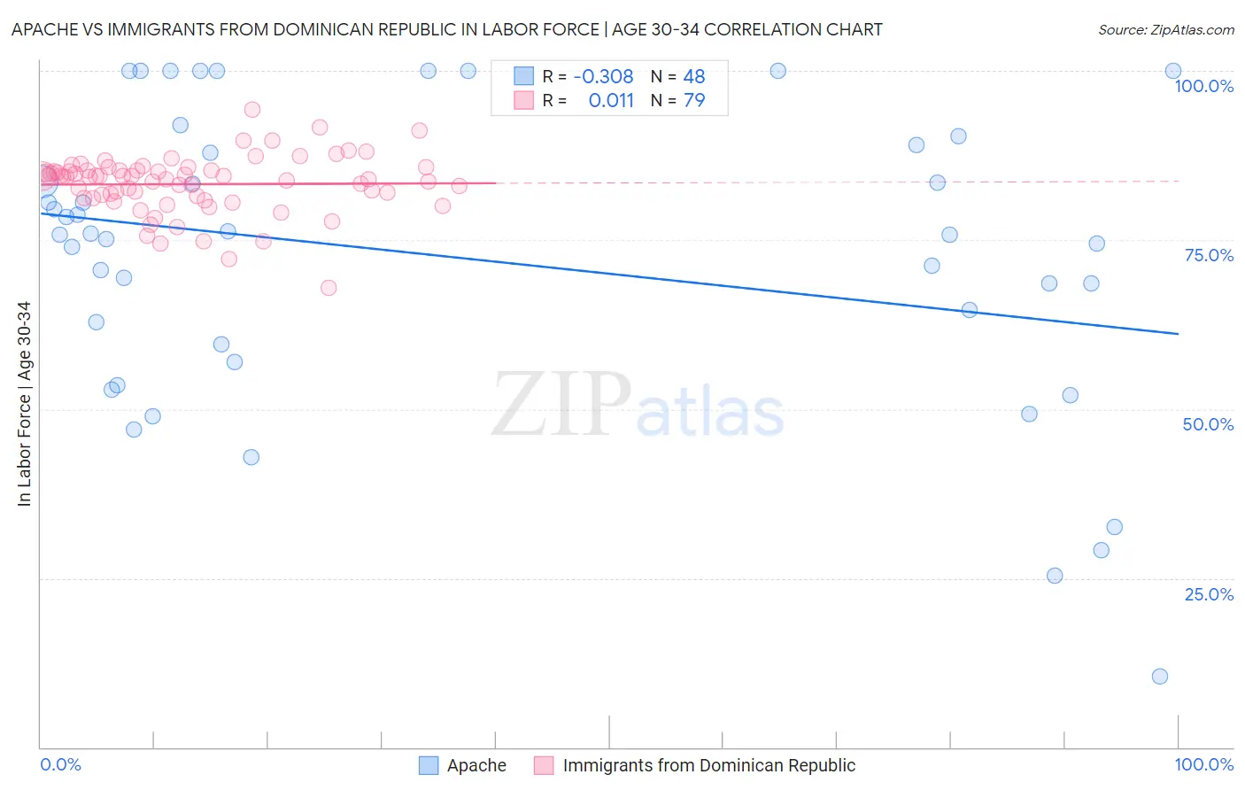 Apache vs Immigrants from Dominican Republic In Labor Force | Age 30-34