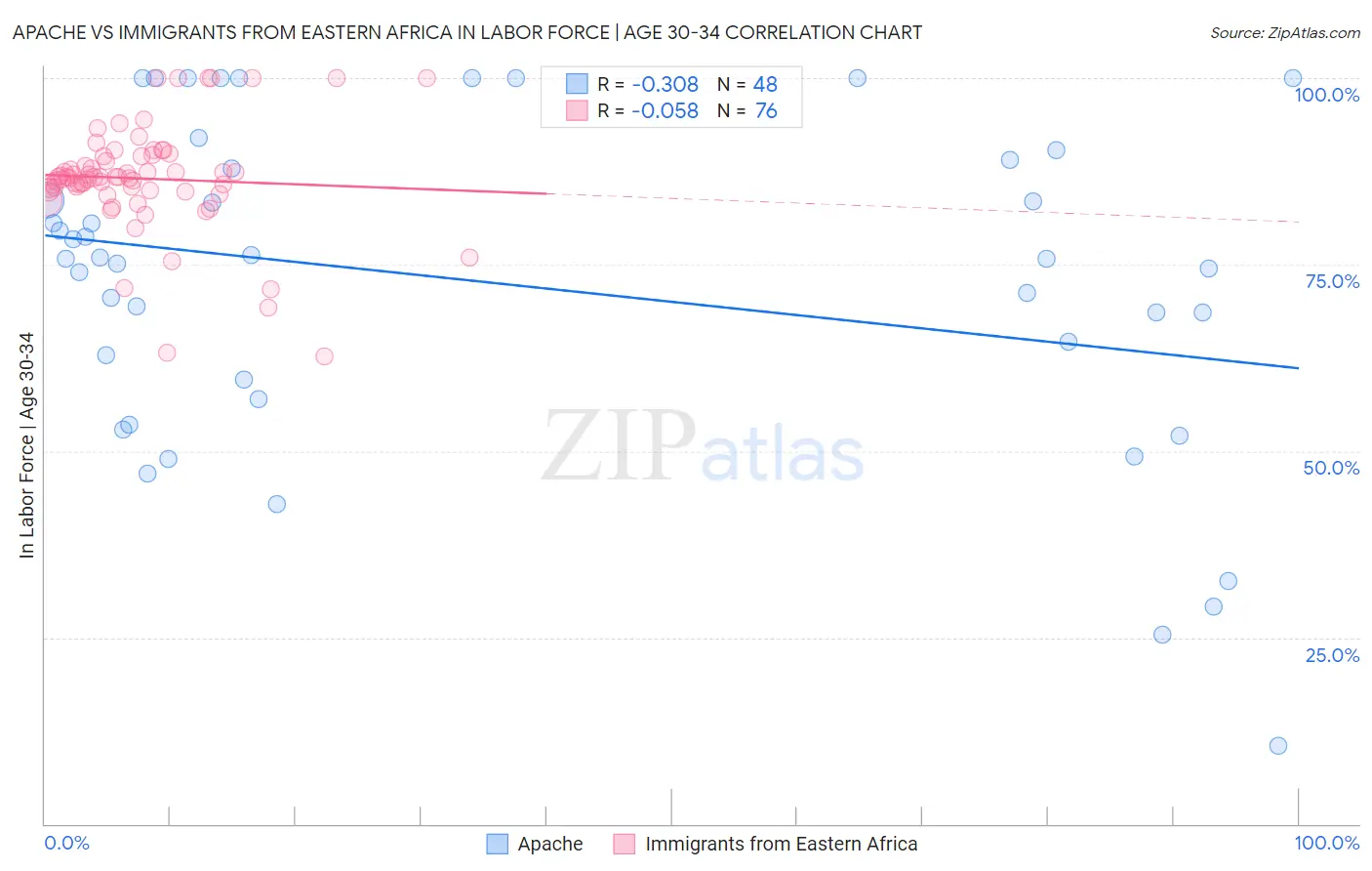 Apache vs Immigrants from Eastern Africa In Labor Force | Age 30-34