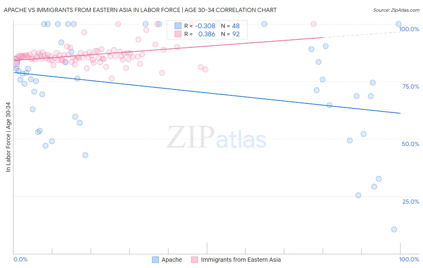 Apache vs Immigrants from Eastern Asia In Labor Force | Age 30-34