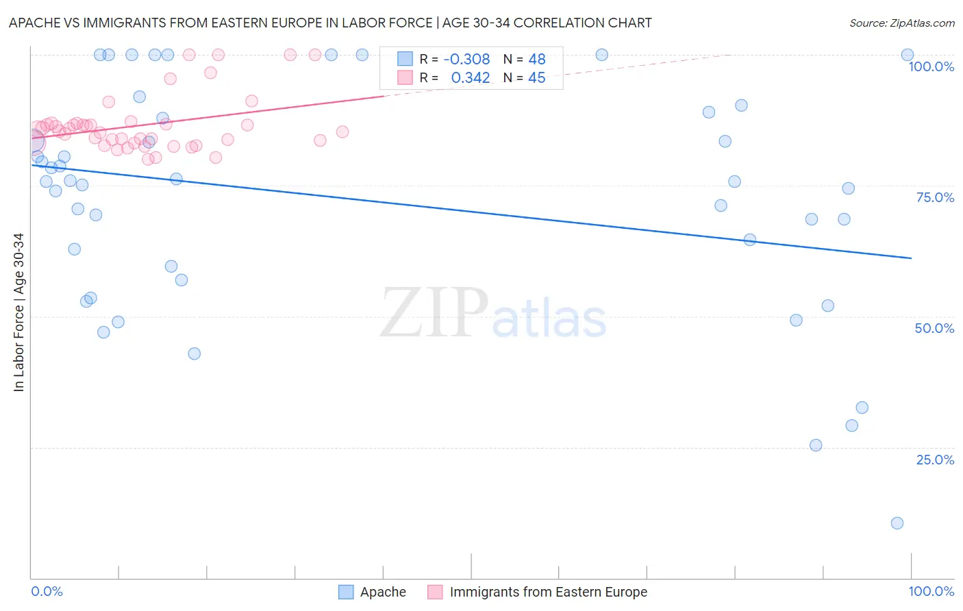 Apache vs Immigrants from Eastern Europe In Labor Force | Age 30-34