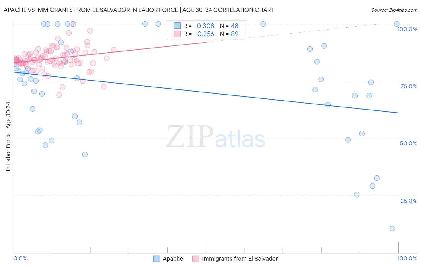 Apache vs Immigrants from El Salvador In Labor Force | Age 30-34