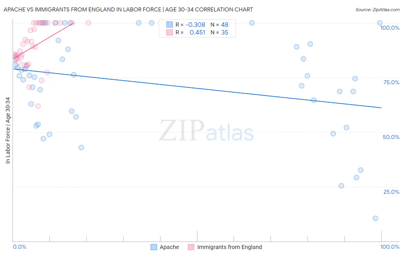 Apache vs Immigrants from England In Labor Force | Age 30-34