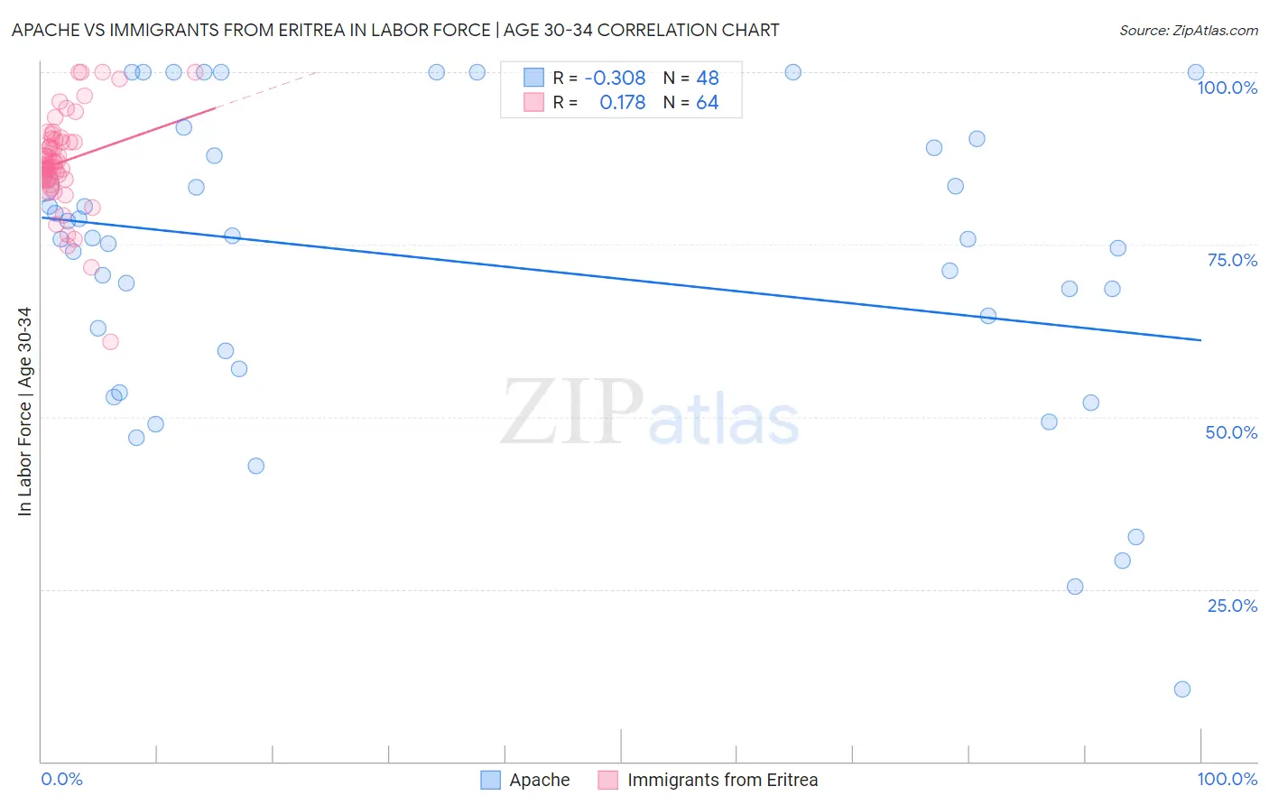 Apache vs Immigrants from Eritrea In Labor Force | Age 30-34
