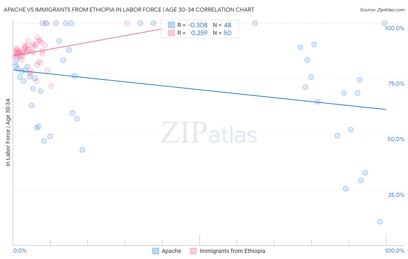 Apache vs Immigrants from Ethiopia In Labor Force | Age 30-34