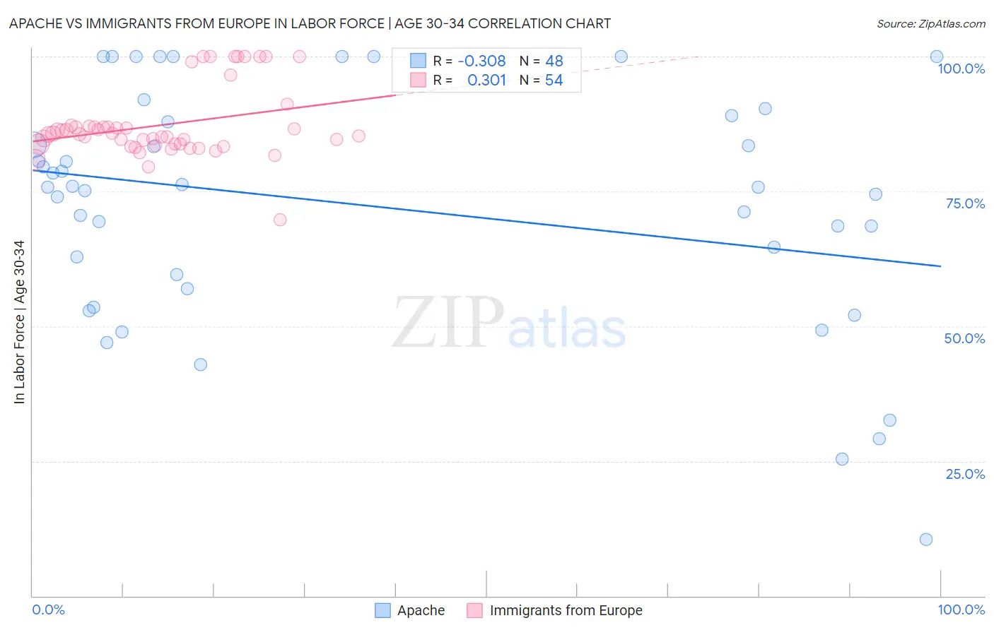 Apache vs Immigrants from Europe In Labor Force | Age 30-34
