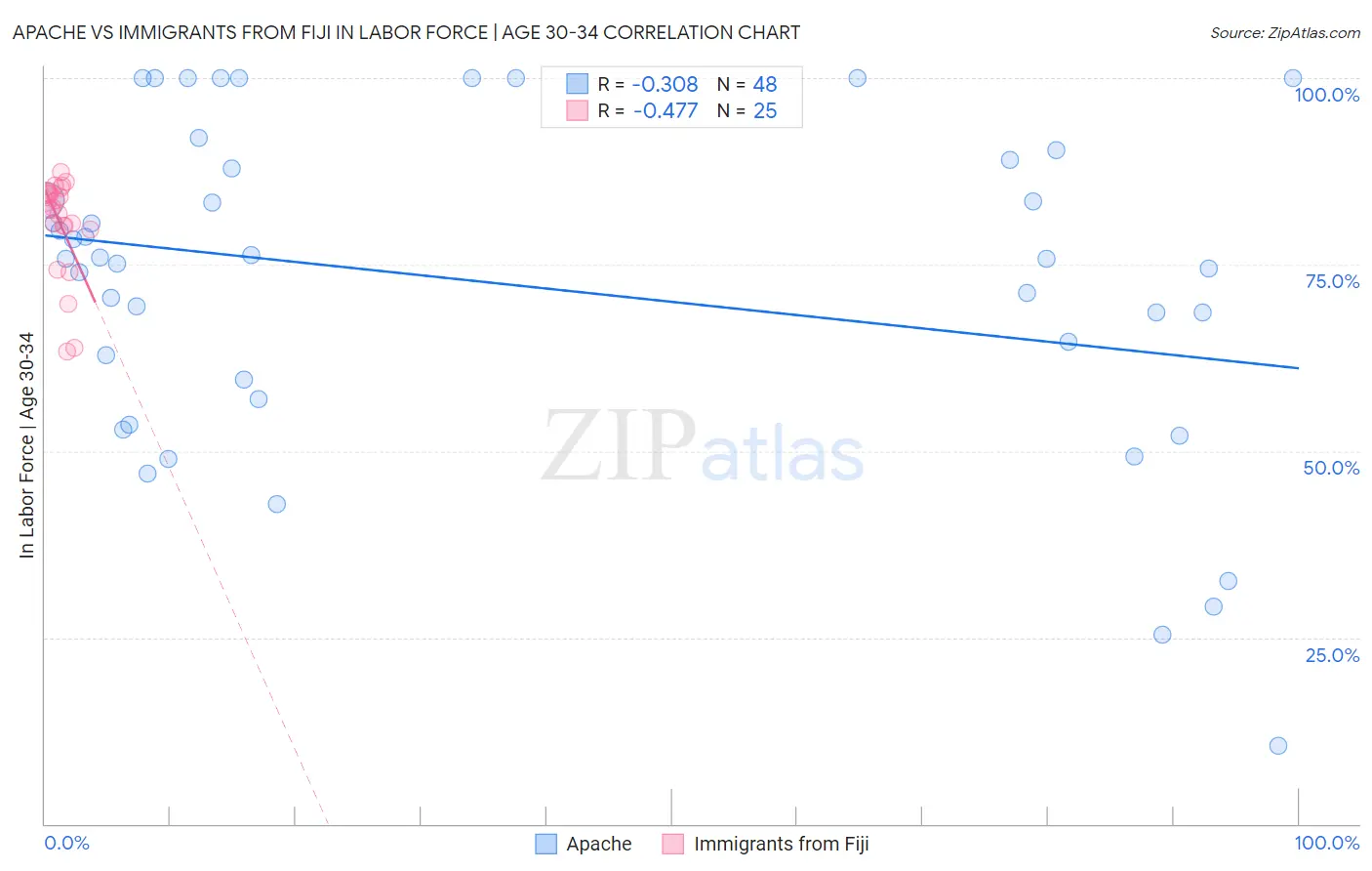 Apache vs Immigrants from Fiji In Labor Force | Age 30-34