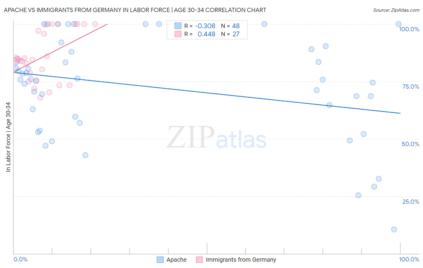 Apache vs Immigrants from Germany In Labor Force | Age 30-34