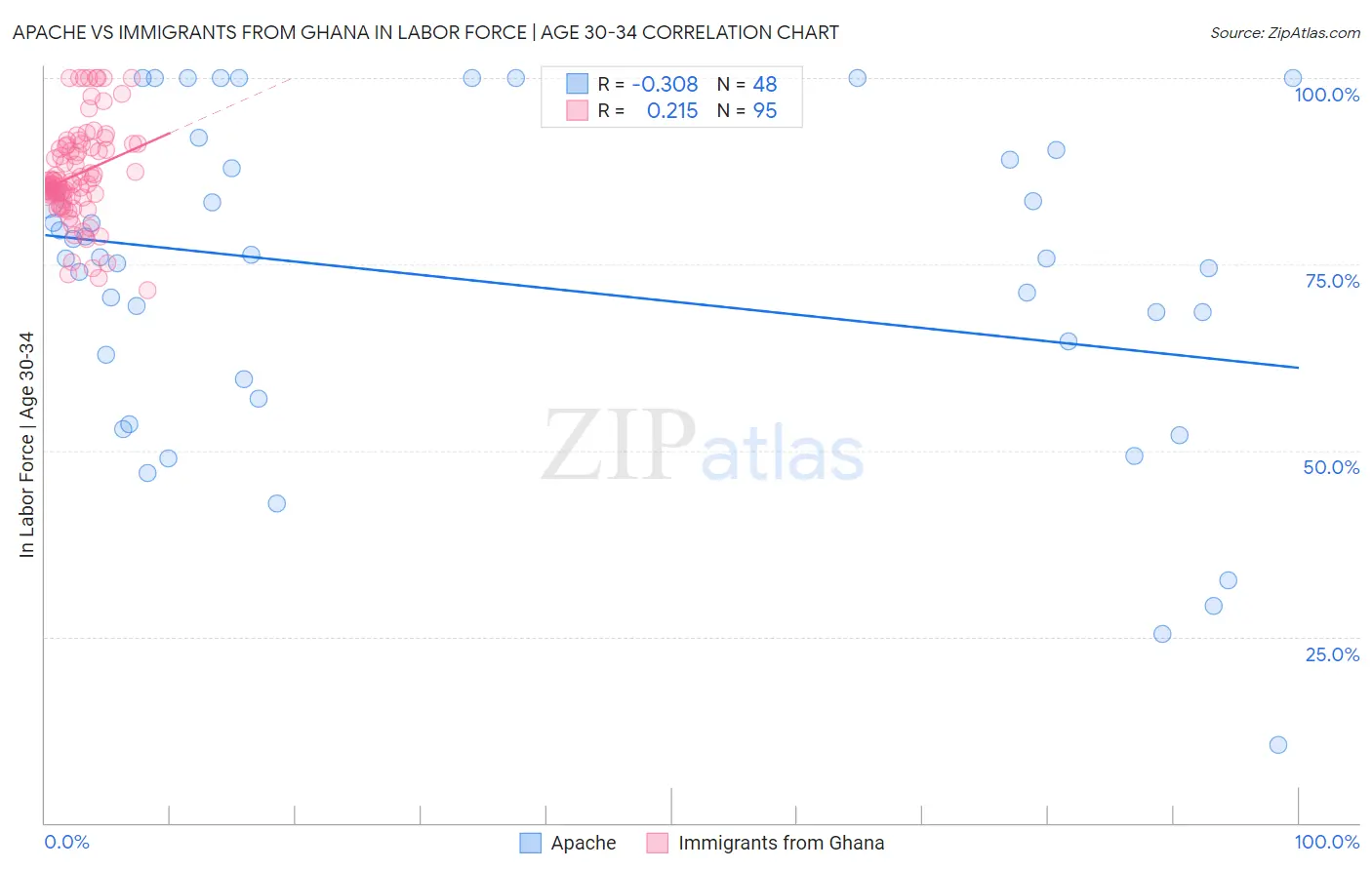 Apache vs Immigrants from Ghana In Labor Force | Age 30-34