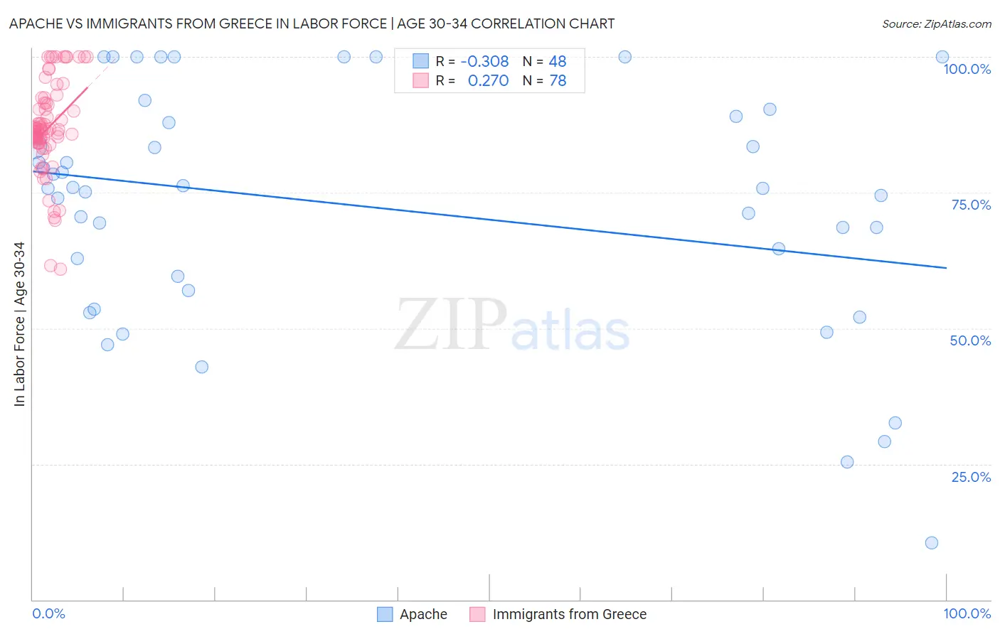 Apache vs Immigrants from Greece In Labor Force | Age 30-34