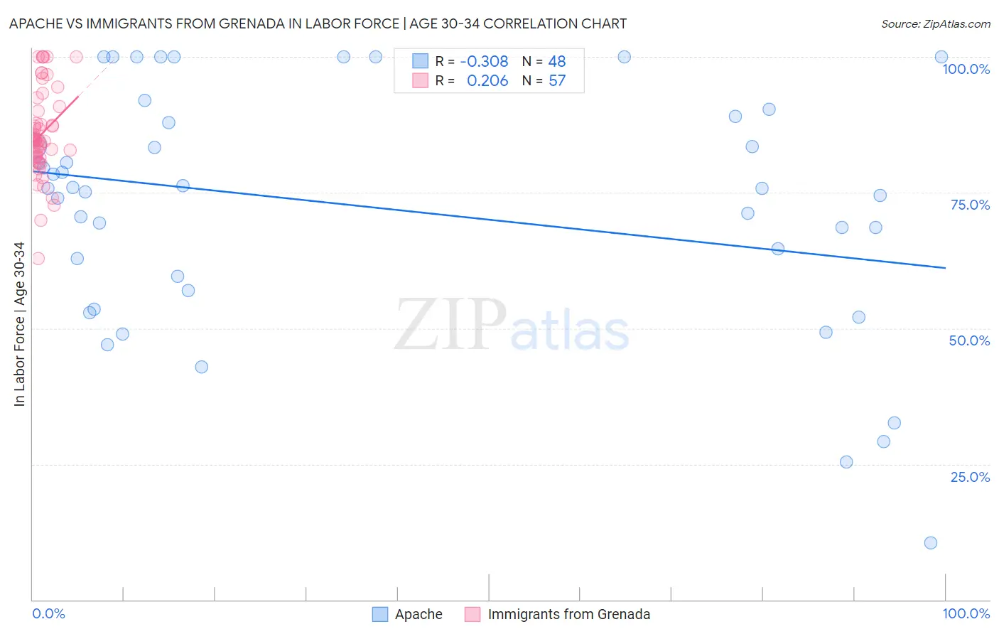 Apache vs Immigrants from Grenada In Labor Force | Age 30-34