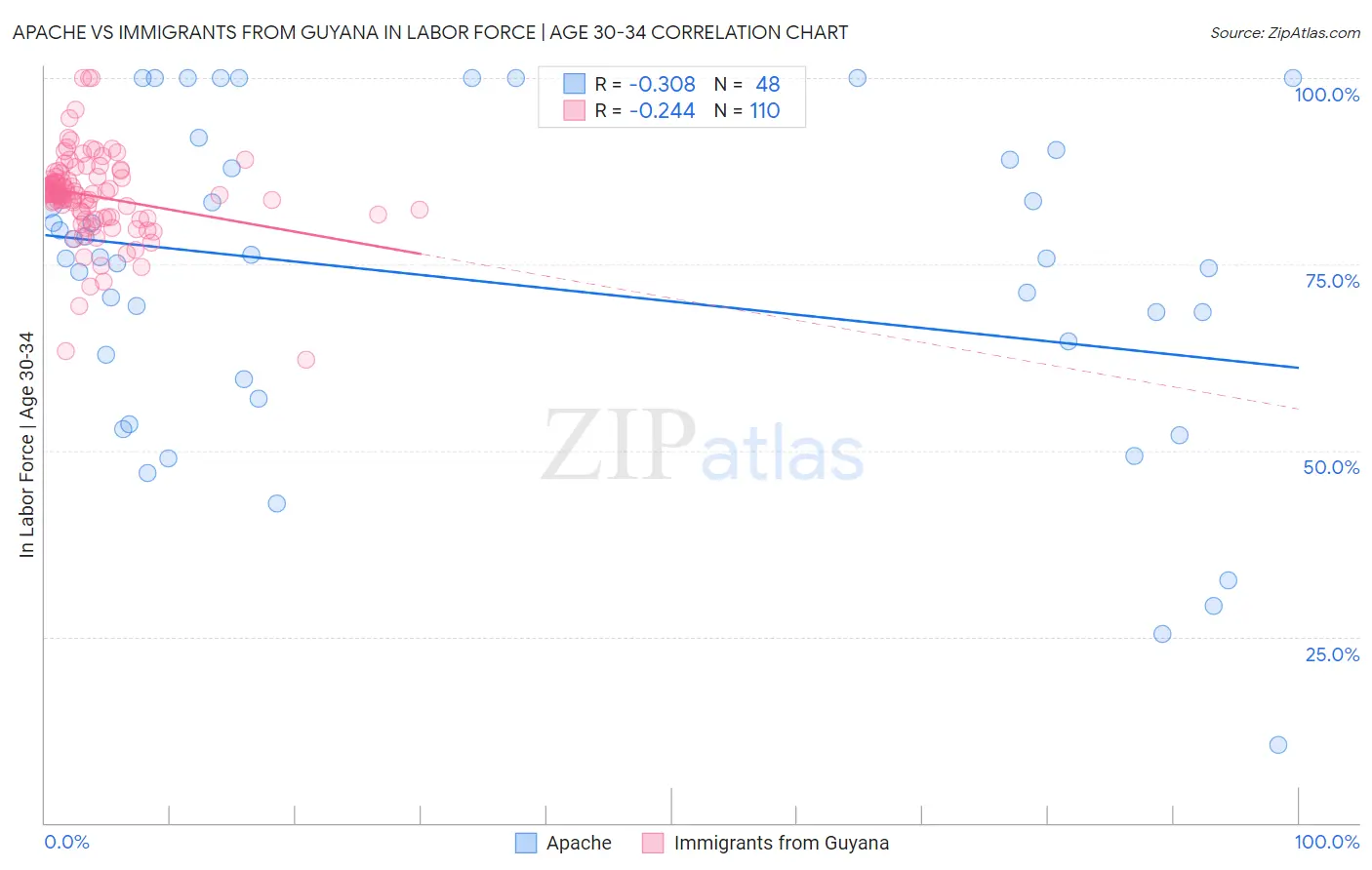 Apache vs Immigrants from Guyana In Labor Force | Age 30-34
