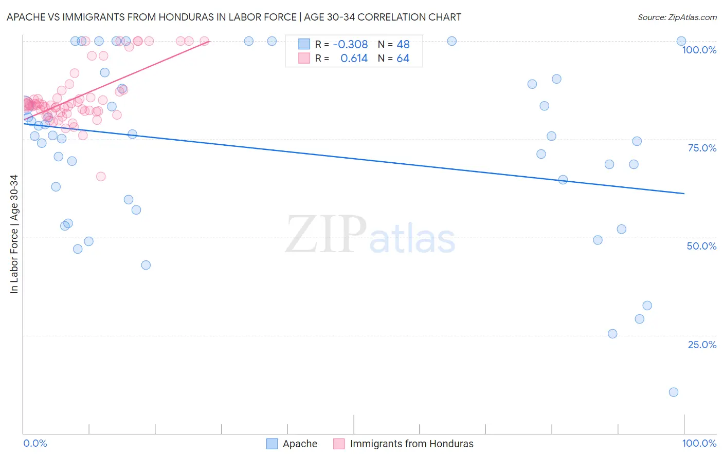 Apache vs Immigrants from Honduras In Labor Force | Age 30-34