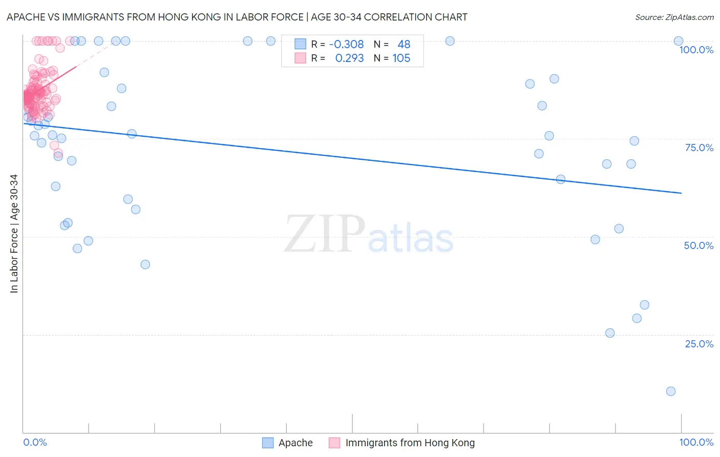 Apache vs Immigrants from Hong Kong In Labor Force | Age 30-34