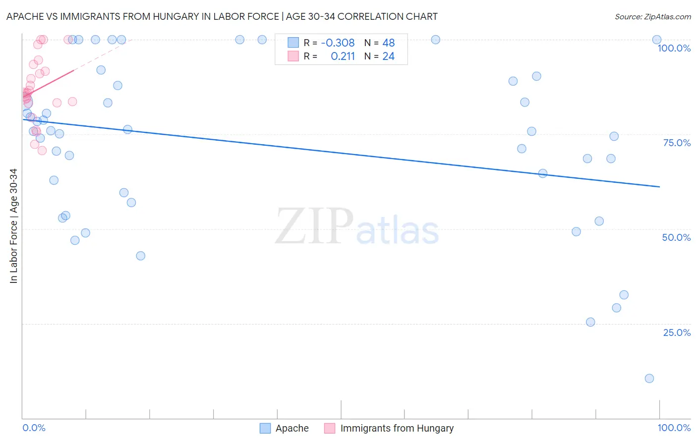Apache vs Immigrants from Hungary In Labor Force | Age 30-34