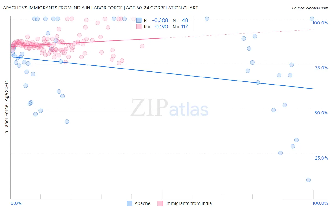 Apache vs Immigrants from India In Labor Force | Age 30-34