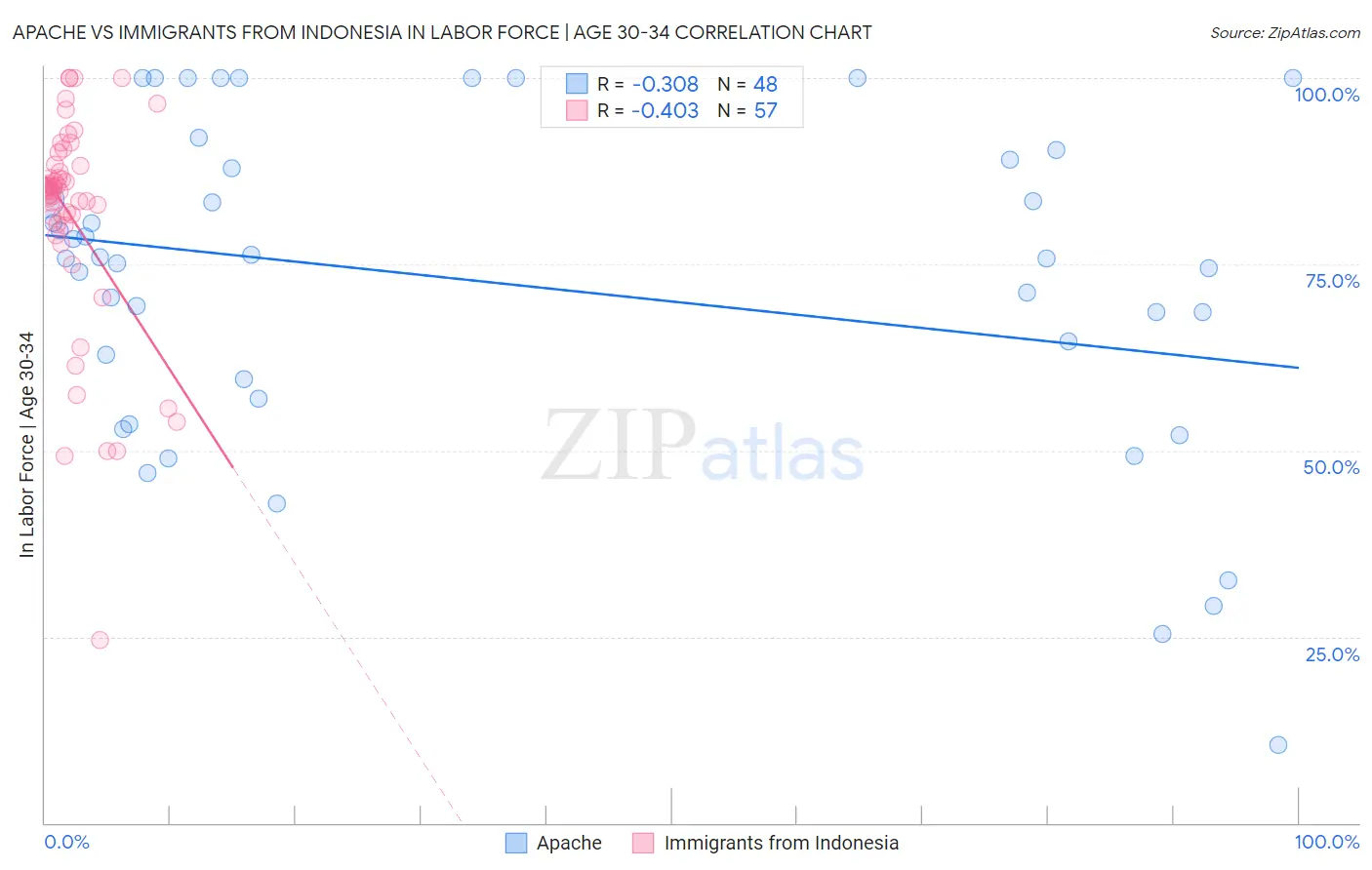 Apache vs Immigrants from Indonesia In Labor Force | Age 30-34
