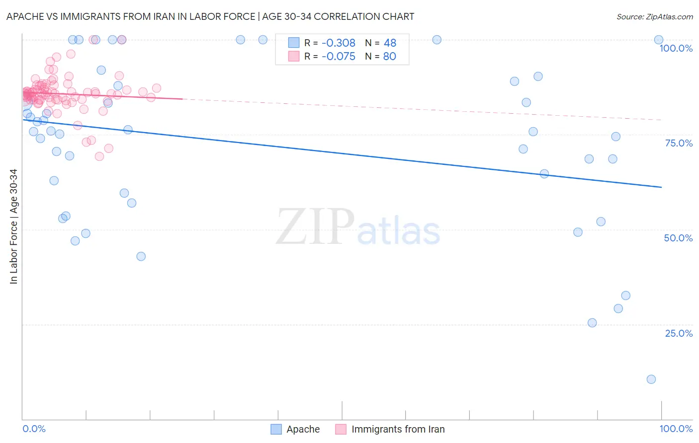 Apache vs Immigrants from Iran In Labor Force | Age 30-34