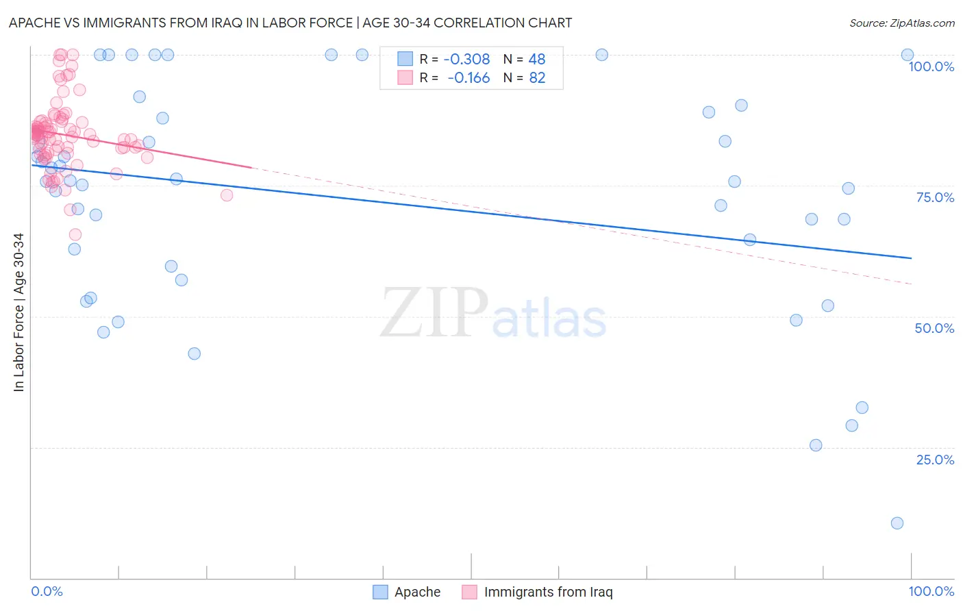 Apache vs Immigrants from Iraq In Labor Force | Age 30-34